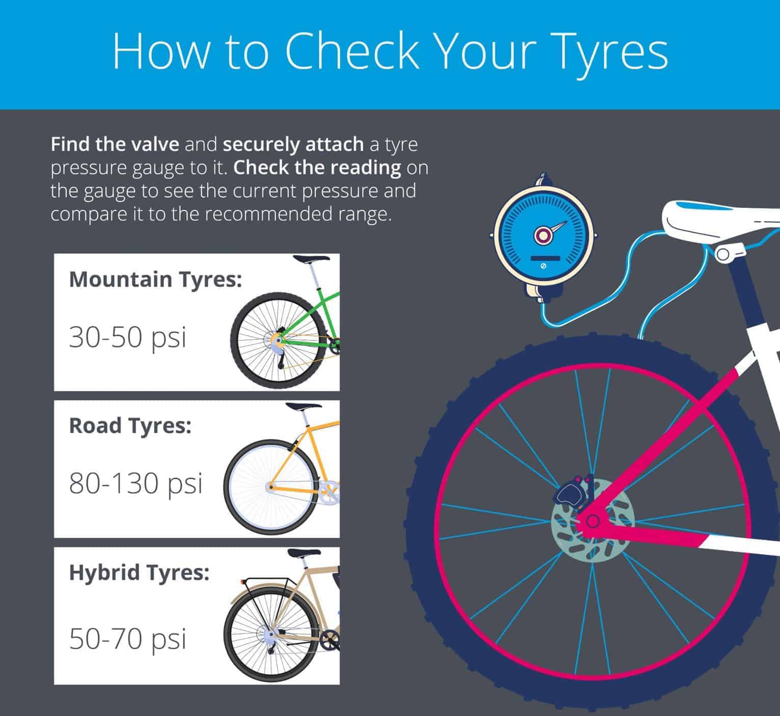 How to check your tyres poster